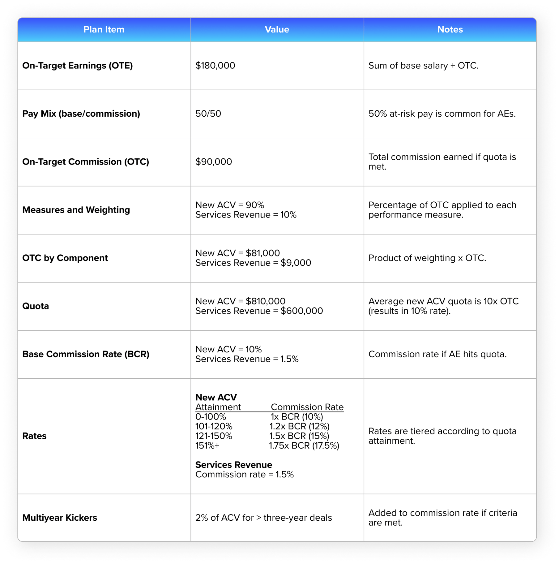 Sales Compensation Plans for Key Sales Roles in SaaS Companies